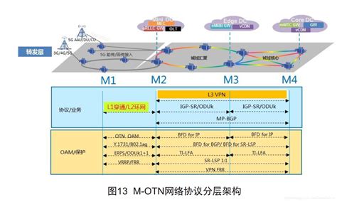 画出5g网络架构图,5g网络架构(第13页)_大山谷图库