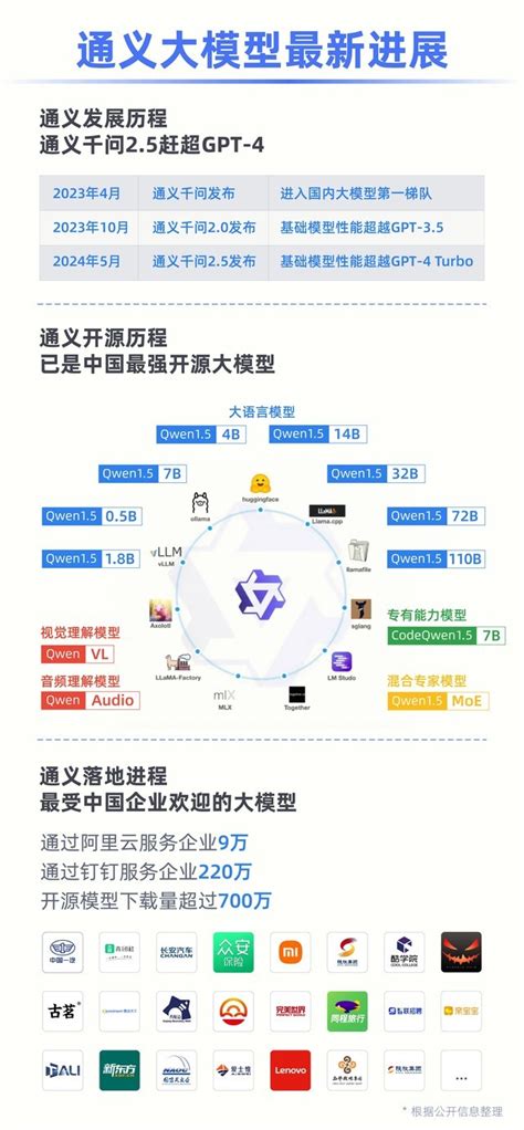阿里云发布通义千问2.5， …