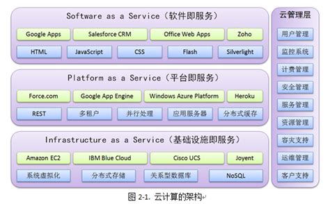 云计算核心技术剖析