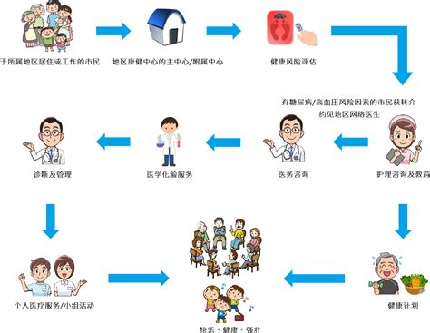 医疗服务提供者 - 地区康健中心网页