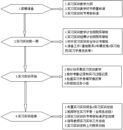 实习实训集中实践教学环节流程-安康学 …