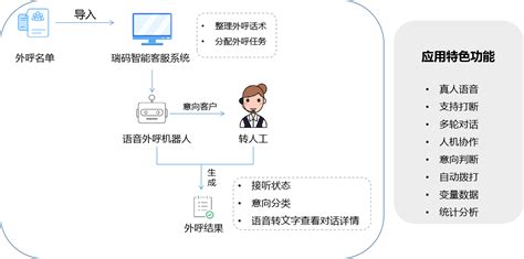 瑞码电话回访机器人_市场报价 - 百度AI市场