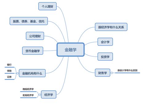 金融学知识框架（含知识框架学习法介绍） - 知乎