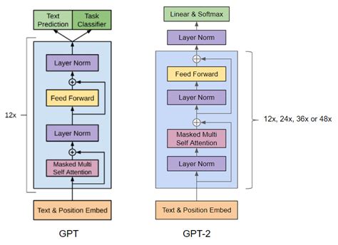 GPT-2を理解したい