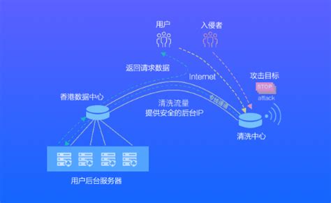 高防服务器的原理,高防服务器防御力怎么样?高防服务器防御原理讲解-CSDN …