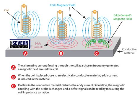 Eddy Current Testing 101 - The Severn Group